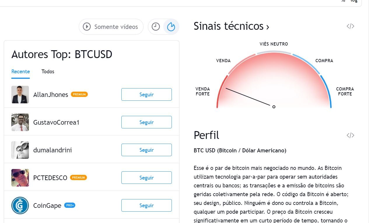 Bitcoin atinge valor de US$ 35 mil, menor valor desde fevereiro